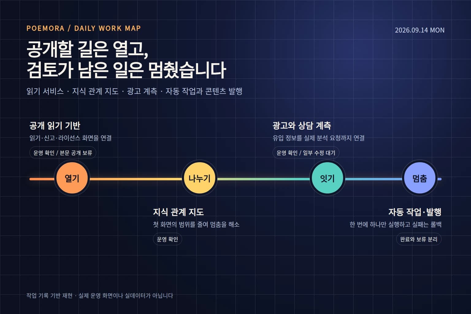 공개 읽기 기반, 지식 관계 지도, 광고 계측, 자동 작업과 발행 상태를 선형 작업 지도로 정리한 작업 기록 기반 재현 이미지