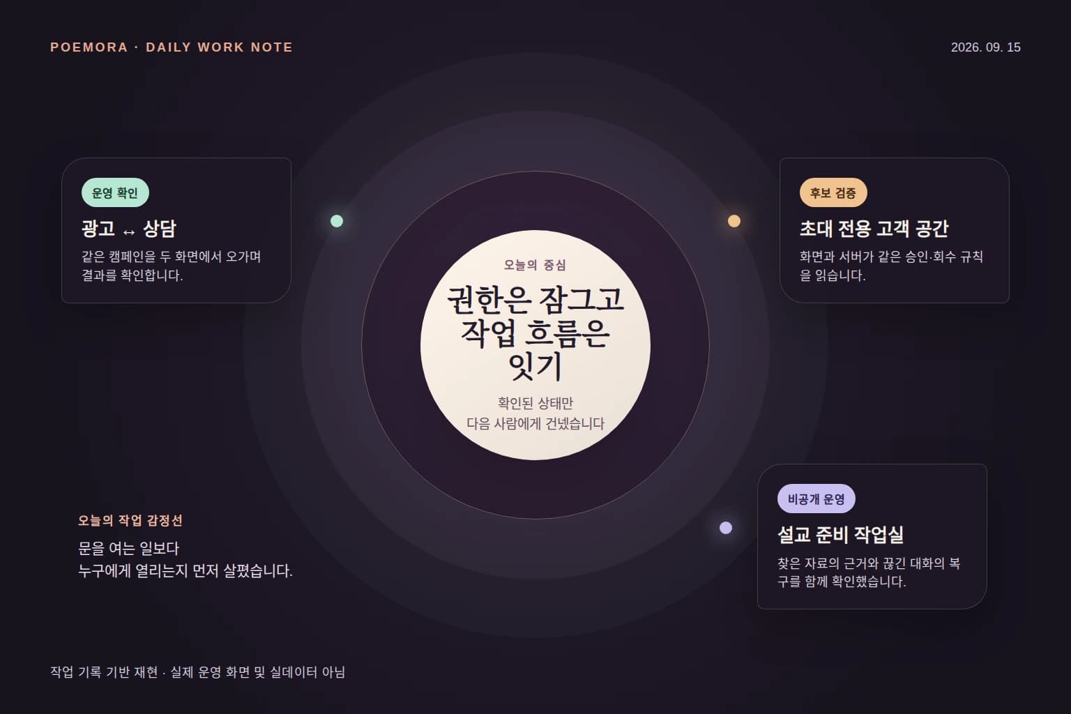 광고와 상담 연결, 초대 권한 후보, 설교 준비 작업실 운영 상태를 원형 작업 궤도로 보여주는 작업 기록 기반 재현 이미지