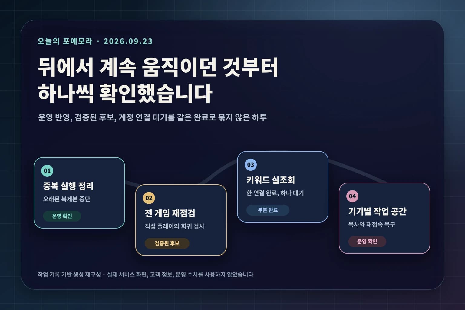 중복 수집 정리, 웹 게임 재점검, 키워드 실조회, 기기별 작업 공간을 네 갈래로 정리한 작업 기록 기반 생성 재구성 이미지