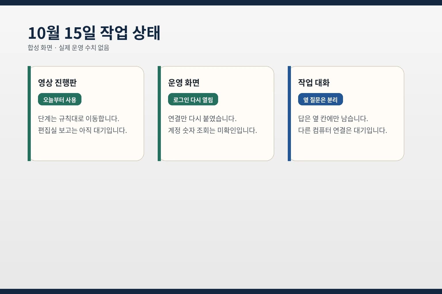 세 칸으로 나뉜 합성 상태판. 진행판, 운영 화면, 작업 대화의 확인 상태를 적었다