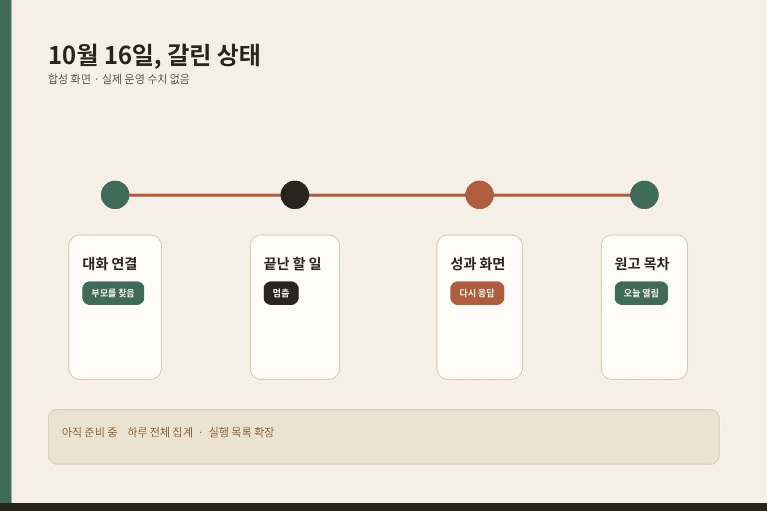가로 경로 위의 합성 상태 표. 대화 연결, 할 일, 성과 화면, 원고 목차의 오늘 상태를 적었다