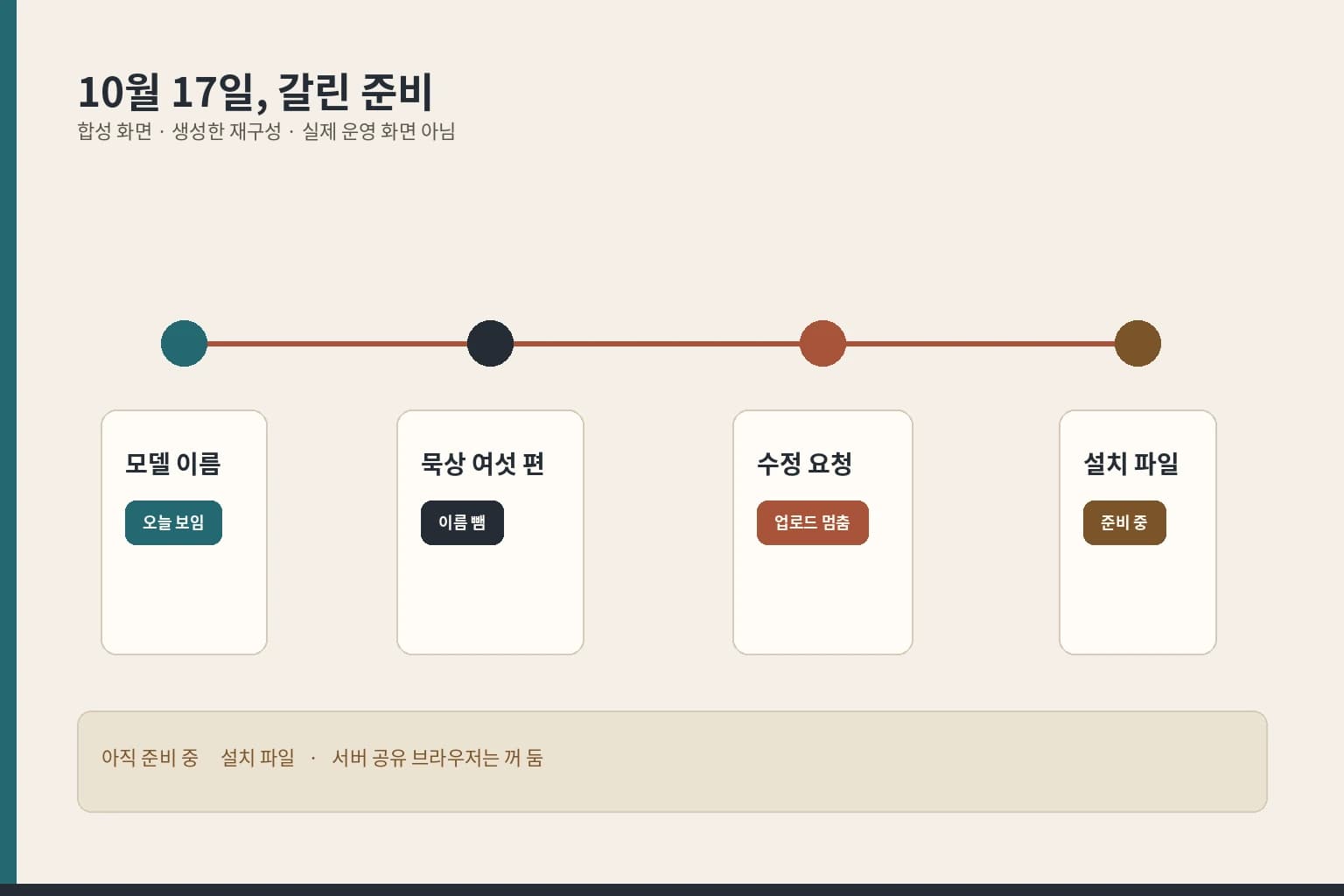 가로 경로 위의 합성 상태 표. 모델 이름, 묵상 영상, 수정 요청, 설치 파일의 오늘 상태를 적었다